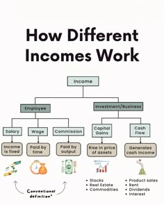 the diagram shows how different types of money are in this work flow chart, and what they