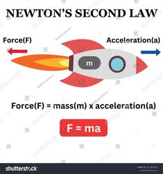 newton's second law force f = mass m x acceleration f = ma,