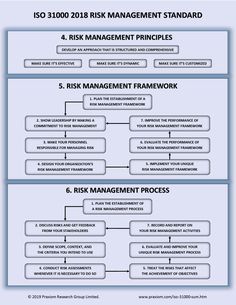 a flow diagram showing the steps in how to manage and maintain an employee's workflow