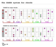 the caed system for chords is shown in three different colors and sizes, with each major