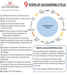 the steps to accounting cycle in an office setting, with instructions on how to use it