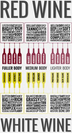 a poster with different types of wine bottles and labels on it, all labeled in bold font