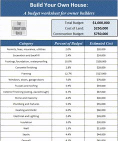 a table that shows the cost of building a house