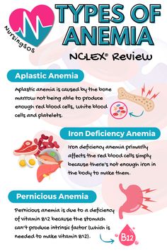 Here's a quick anemia study guide to help you study for your nursing school exams and the NCLEX®. 💫I hope it helps!💫  🩸 Aplastic anemia  👉️ The bone marrow not being able to produce enough red blood cells, white blood cells and platelets.  🩸 Iron Deficiency Anemia  👉️ There's not enough iron in the body to make red blood cells  🩸Pernicious Anemia  👉️There's a deficiency of vitamin B12 because the stomach can't produce intrinsic factor (which is needed for the body to absorb vitamin B12). Pass Nursing School, Nursing School Life, Nurse Practitioner Student, Pediatric Nurse Practitioner, Nclex Review, Nursing School Essential, Nursing Study Guide, Nurse Study, Nursing School Motivation