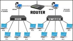 the router is connected to multiple computers