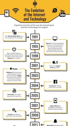 the evolution of the internet and technology