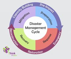 Disaster Management Cover Page, Micro Business Ideas, Natural Disasters Art, Pollution Pictures, Cover Page For Project, Social Science Project