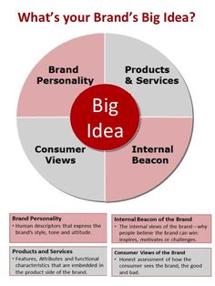 what's your brand's big idea? infographical poster - product & services