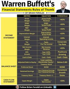 the financial statement for warren buffett's financial statements rules of thumb by brian feroli