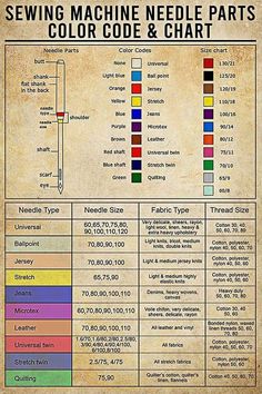 the sewing machine needle parts color code and chart for all types of threading needles