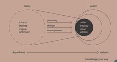 the diagram shows how to use an object in order to describe what it is possible