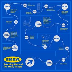 the history of ikea infographical poster from 1970 to present in blue and white