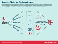 the business model versus business strategy