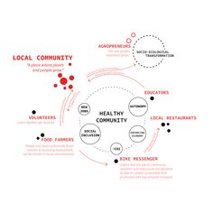 the healthy community diagram is shown in red