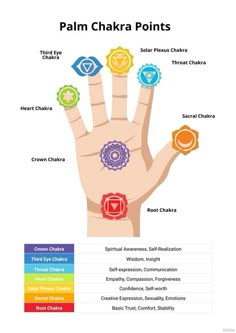 Chakra Points, Chakra Chart, Magia Das Ervas, Seven Chakra, Chakra Yoga