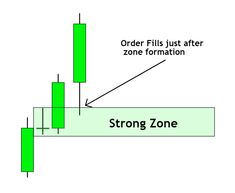 an upward chart with the words strong zone and a green arrow pointing up at it