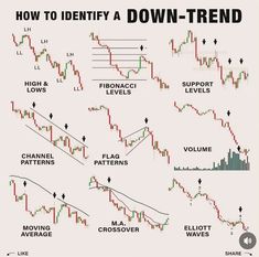 how to identify a down - trend in forex and other trading markets? by using this chart