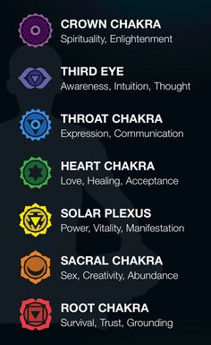 7 Chakras Food, Chakras Food, Spiritual Circle, Dice Divination, 7 Chakras Meaning, Spirituality Aesthetic, Chakra Mantra, Chakra Chart