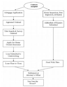 a flow diagram showing the steps in which to apply an application for home health care