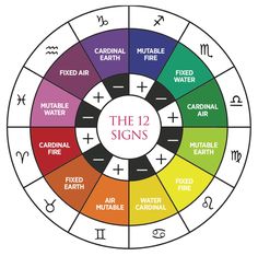 the twelve signs of the zodiac sign with all their corresponding numbers and symbols on it