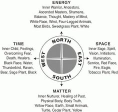 the earth's four main areas are labeled in black and white, including water, land