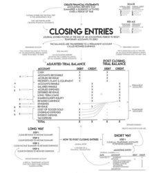 a diagram with the words closing entries in black and white, along with an image of a