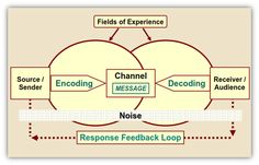 a diagram showing the process of sending messages to someone using their email and message processing tools