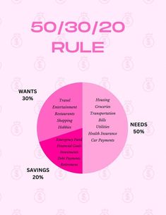 a pink poster with the words 50 / 30 / 20 rules and what they mean