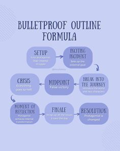 the bulletproof outline formula is shown in blue and white, with an arrow pointing to it