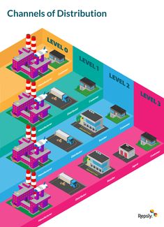 a diagram showing the different levels of distribution in an industrial area, with text that reads channel channels of distribution level 1 level 2 level 3 level 4