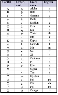 the greek alphabet is shown in this table, which shows all letters and numbers that appear to