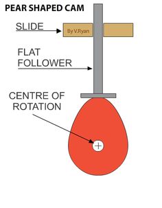 a diagram showing the parts of a rotary wheel and how they are attached to each other