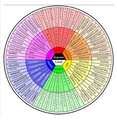 a color wheel with the words love in different languages and numbers on each side, as well as an arrow