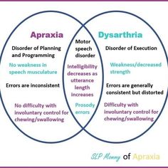 Audiology And Speech Language Pathology, Dysarthria Therapy Activities, Slp Grad School, Slp Outfits, Speech Language Pathology Grad School, Apraxia Therapy, Planner Pictures, Occupational Therapy Schools, Medical Slp