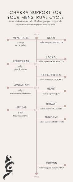 Support Menstrual Cycle, Support Your Cycle, Menstrual Moon Cycle, Phases Of Cycle, Moon And Menstrual Cycle, New Moon Menstrual Cycle, Moon Menstrual Cycle