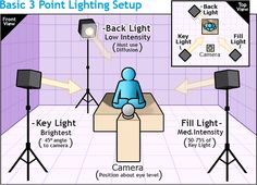 the basic lighting setup for a video camera is shown in this diagram, and shows how to set up it