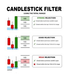 Candlestick Filter Candlestick Cheat Sheet, Trading Candlesticks, Binance Trading, Candlestick Chart Patterns, Candle Stick Patterns, Financial Literacy Lessons, Stocks Trading, Online Stock Trading, Luxury Quotes