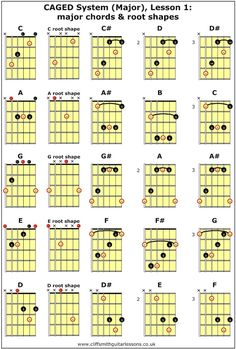 the major guitar chords for beginners to learn how to play them in an easy way