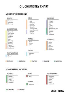 Essential Oil Chart, Essential Oils For Pain, Perfume Recipes, Diy Tumblr, Essential Oils Guide, Diy Perfume, Doterra Oils