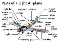 the parts of a light airplane are labeled in this diagram, which shows their features