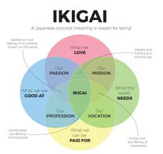 a vennuous diagram with the words kigai and what we need to know about it