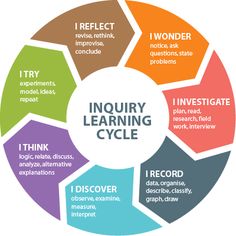 a circular diagram with the words inquiring learning cycle written on it's center