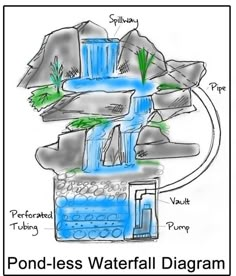 a drawing of a waterfall with the words pond - less waterfall diagram above it and below it