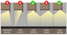 three different types of lights are shown in the diagram, and there is no image to describe