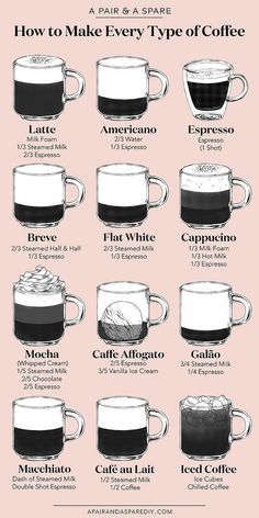 a poster with different types of coffees and how to make them in each mug