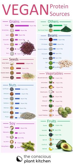 Our Vegan Protein Source Chart highlights which food gives you the most protein per serving. Use this chart to source your vegan proteins, consciously. Vegan Protein Sources Chart, Plant Based Proteins, Protein Chart, Pancakes Low Carb, Protein Cupcakes, Plant Based Protein Sources, Smoothies Vegan, Vegetarian Protein Sources, Vegan Protein Sources