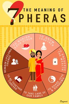 the 7 main types of pheras on a yellow background with an image of a man and woman holding each other