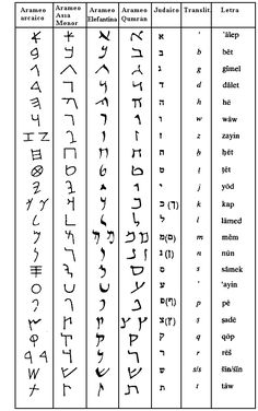 an old manuscript with some writing on the page and numbers in different languages, as well as