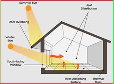 the inside of a house showing heat, water and other things