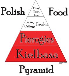 a pyramid with the words polish food on it and other words in different languages below